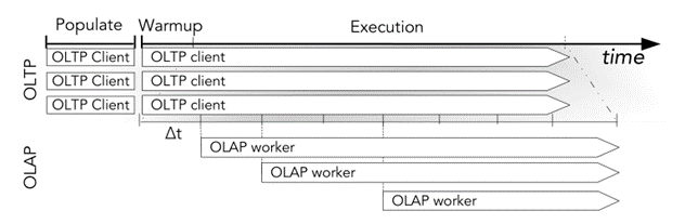 图2 HTAPBench运行模式示意图[2]