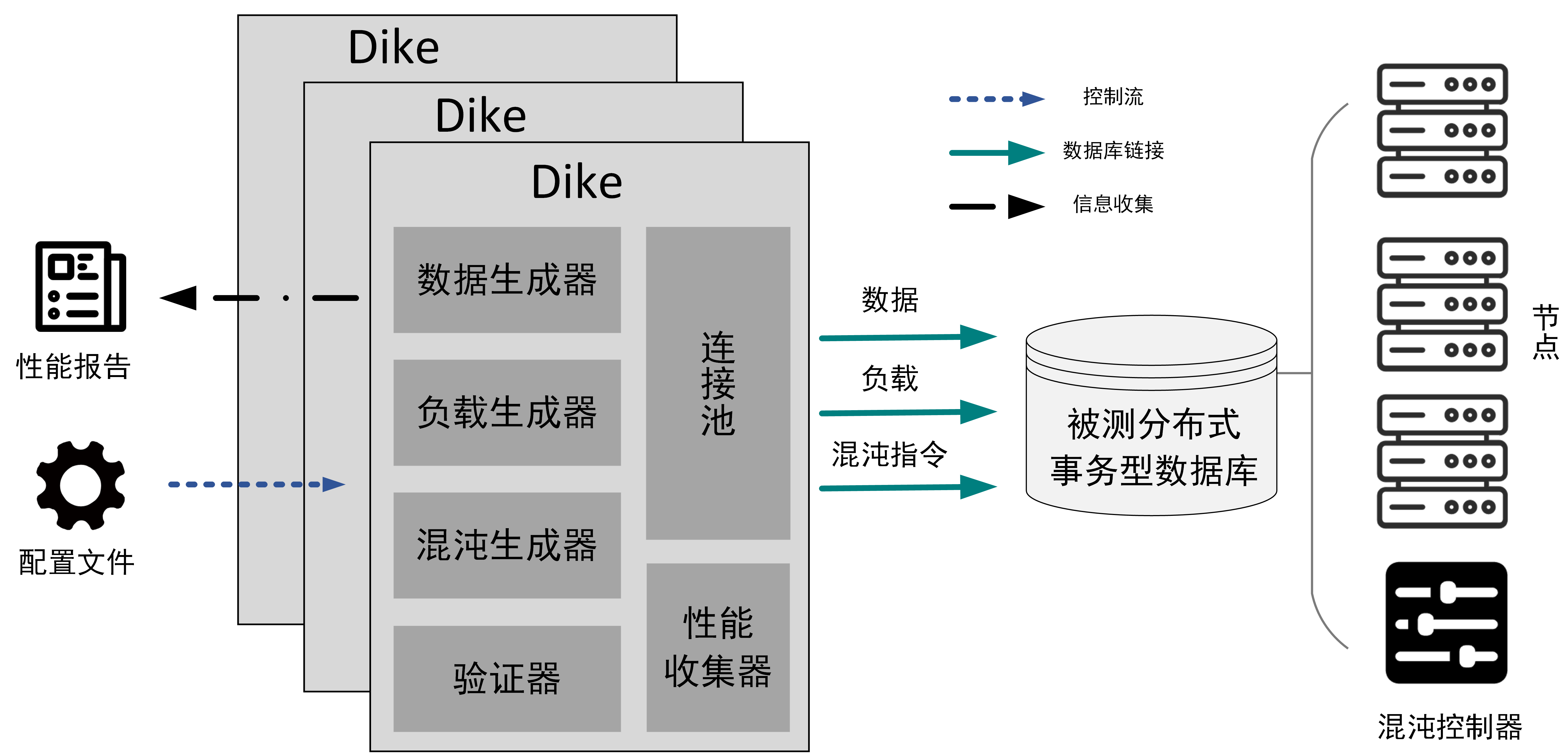 图2 Dike架构图