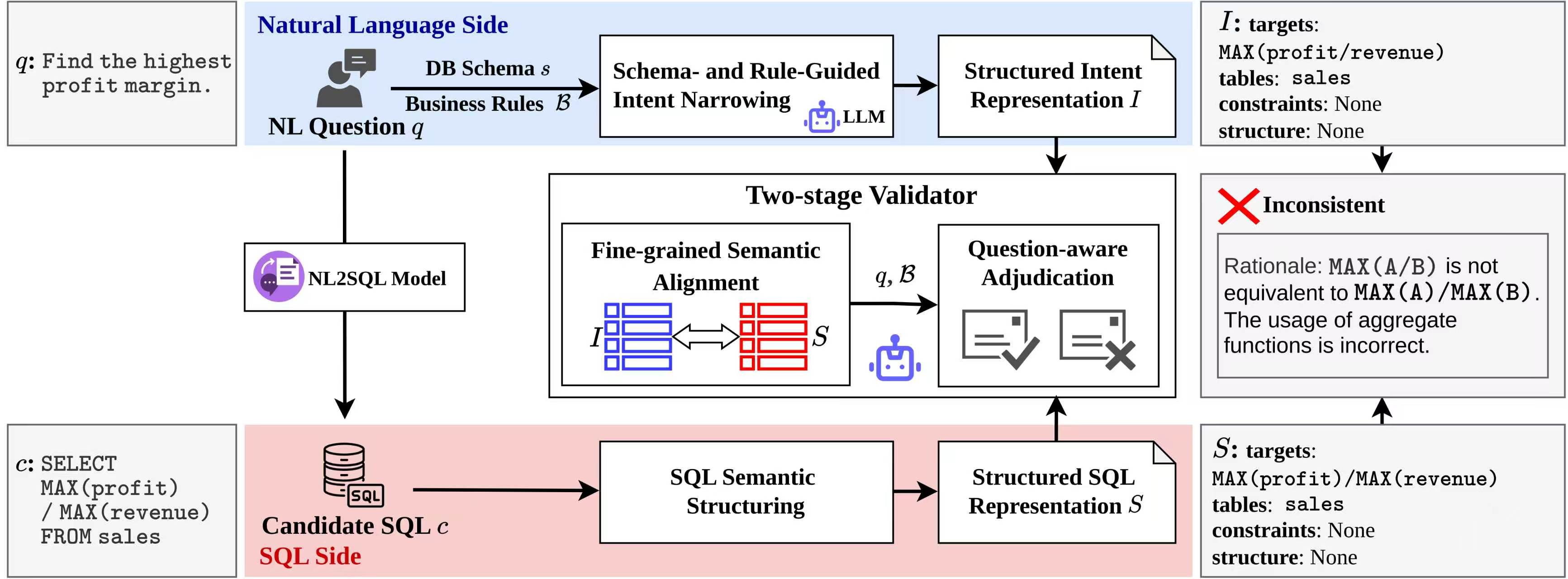 Align and Adjudicate: Structured Semantic Validation for NL2SQL