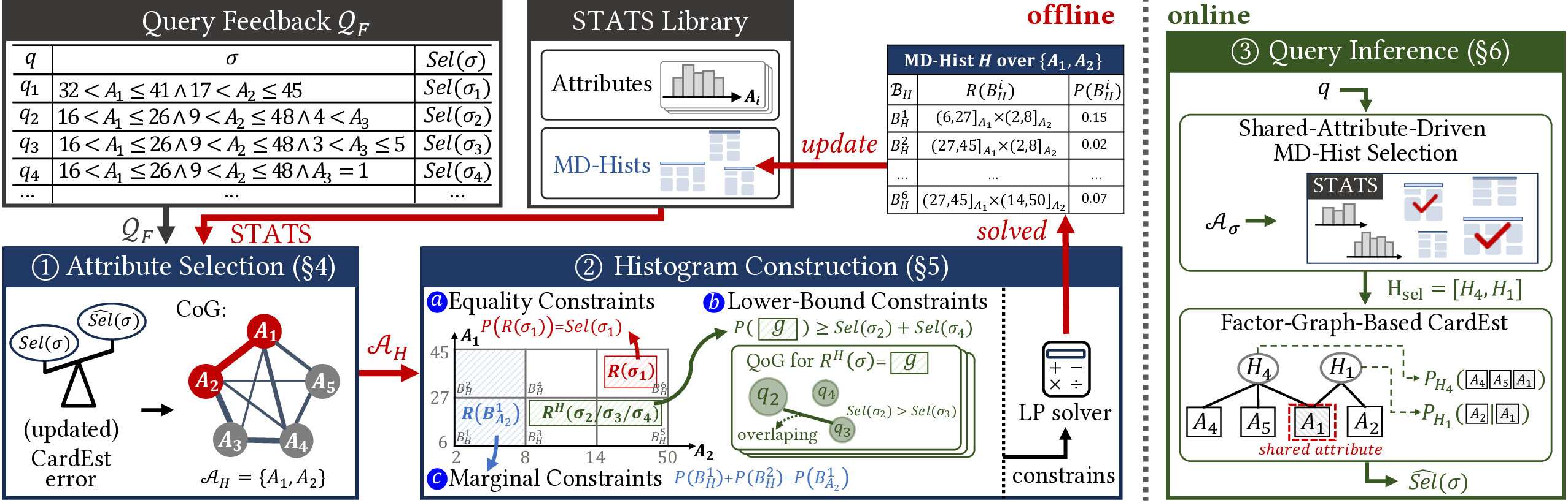 Metis: Workload-Aware Multi-Dimensional Histograms for Cardinality Estimation